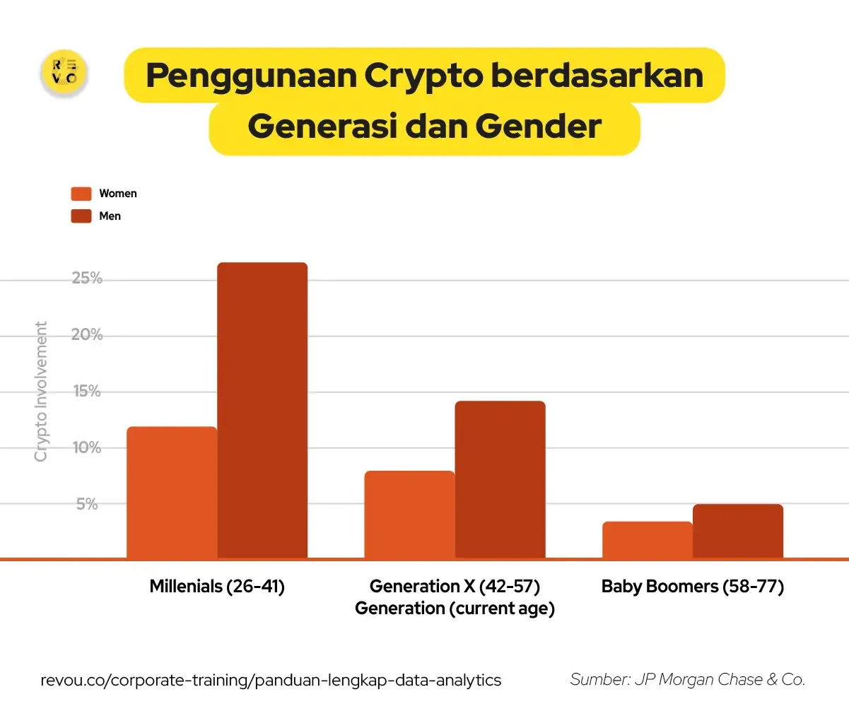Penggunaan Crypto berdasarkan generasi dan gender