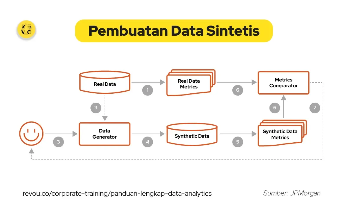 Flow pembuatan data sintetis oleh JPMorgan