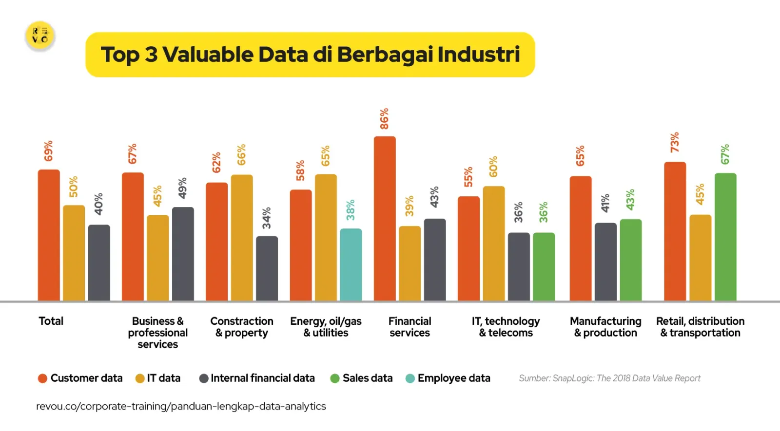 Top 3 valuable data di berbagai industri