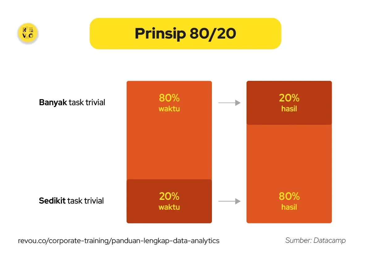 Prinsip 80/20