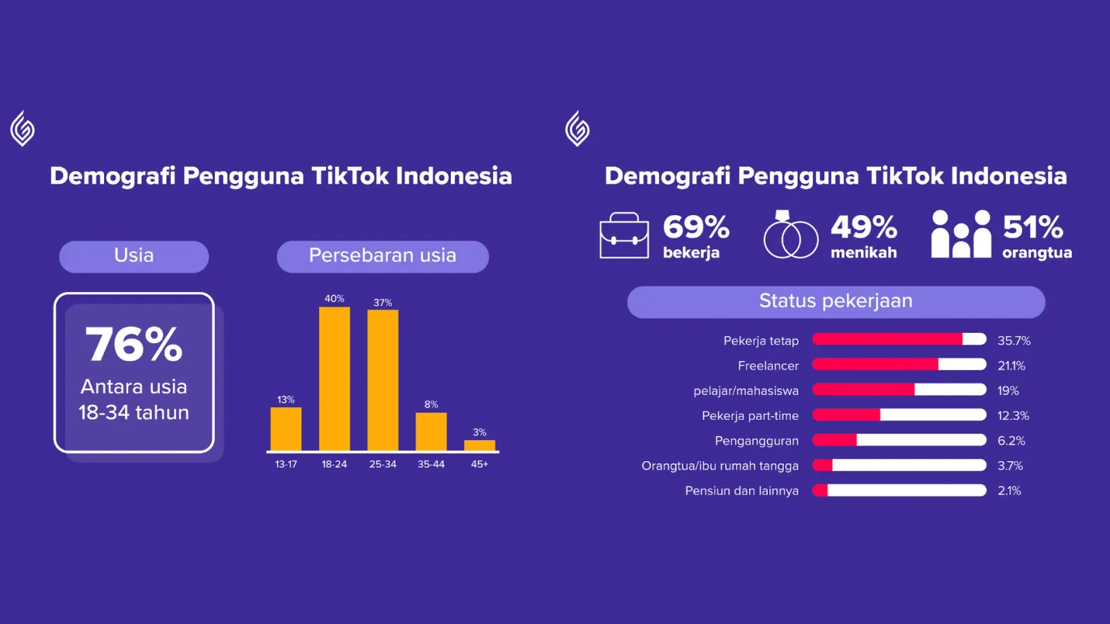 Blibli Tingkatkan Skill Digital Seller melalui Pelatihan Media Sosial RevoU outcome 2
