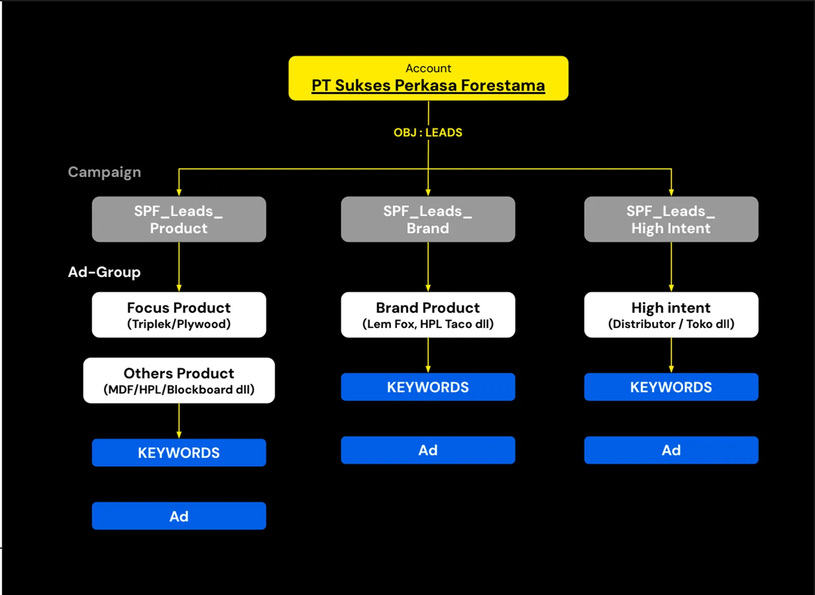 Campaign structure slide