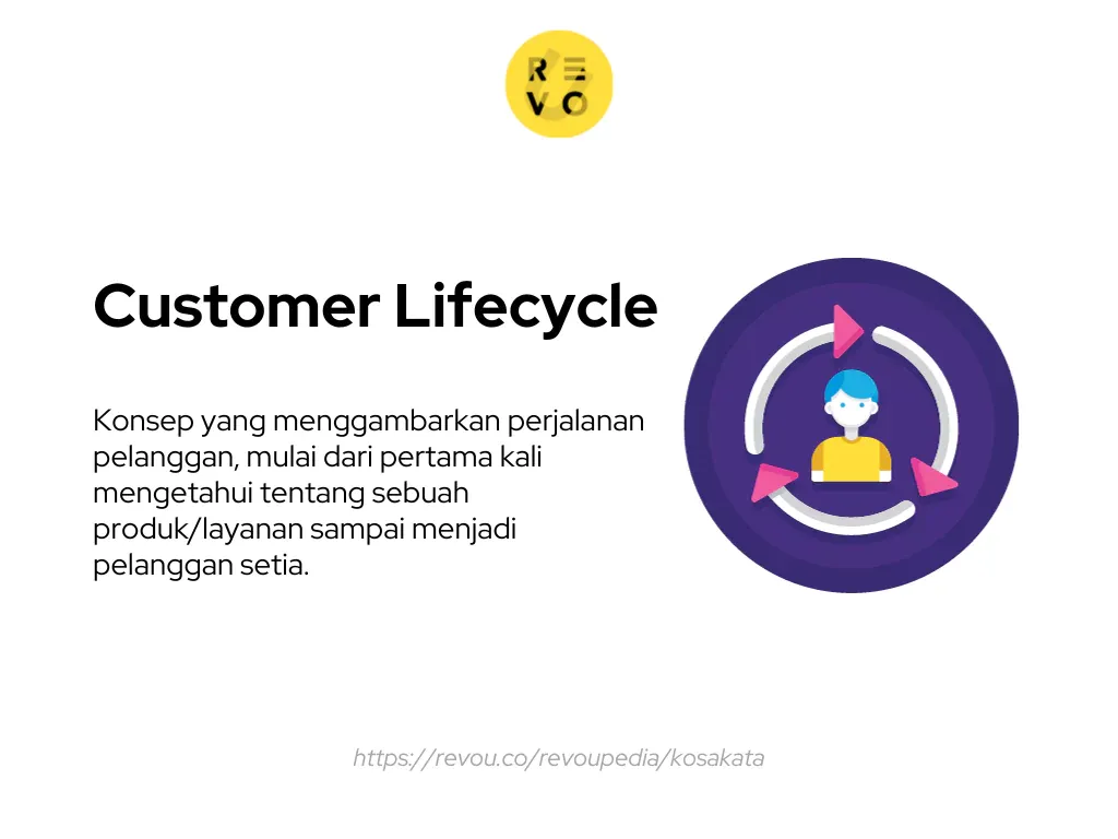 Customer lifecycle adalah konsep yang menggambarkan perjalanan pelanggan, mulai dari pertama kali mengetahui tentang sebuah produk/layanan sampai menjadi pelanggan setia. 