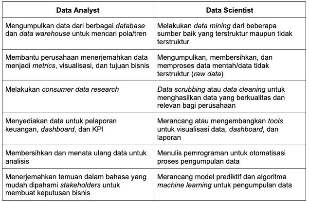 tugas data analyst vs data scientist
