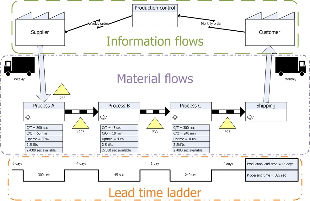 Contoh Value Stream Mapping (Sumber: Wikimedia Commons)