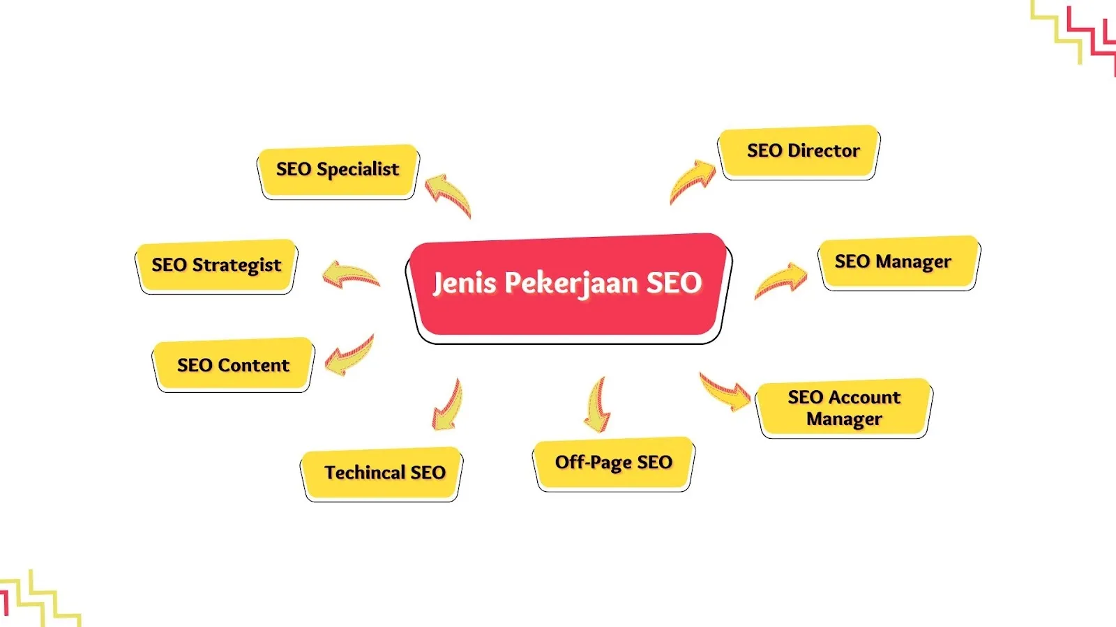 jenis-jenis pekerjaan SEO