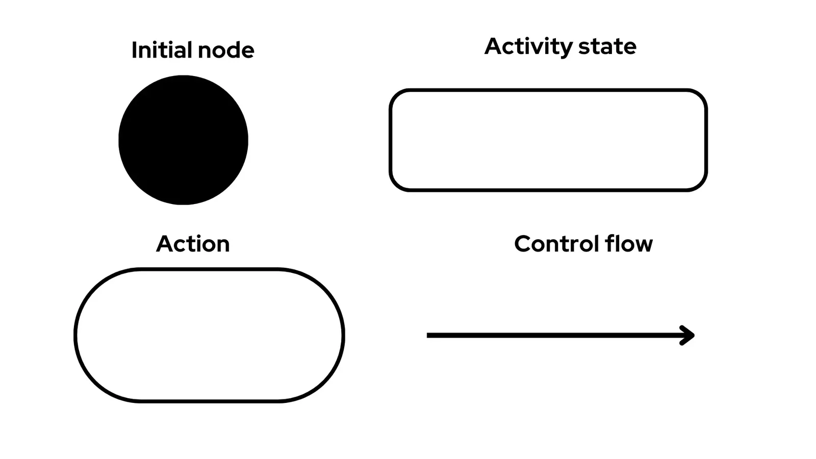 Simbol activity diagram