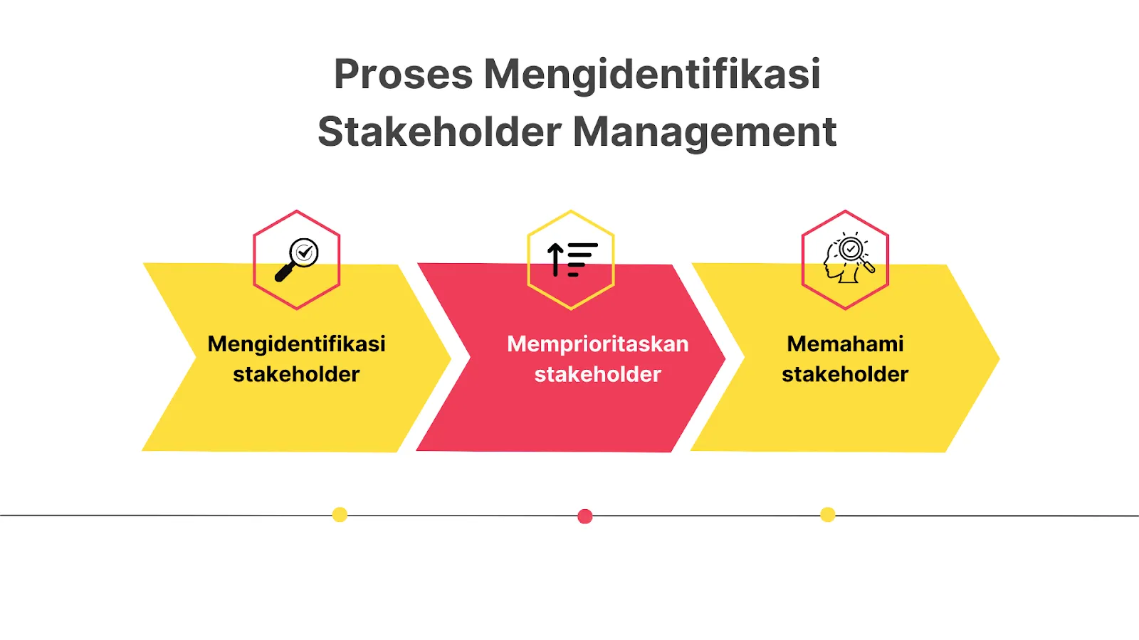 proses identifikasi stakeholder management