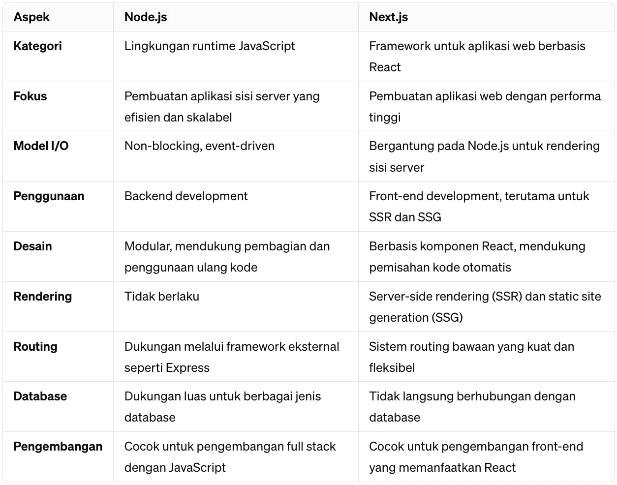 tabel perbedaan Next.js dan Node.js