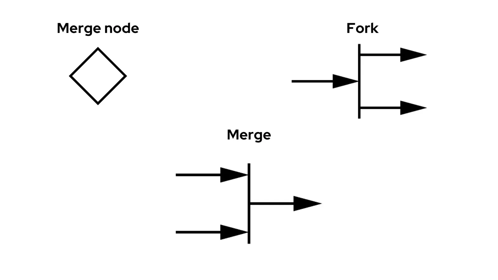 Simbol activity diagram