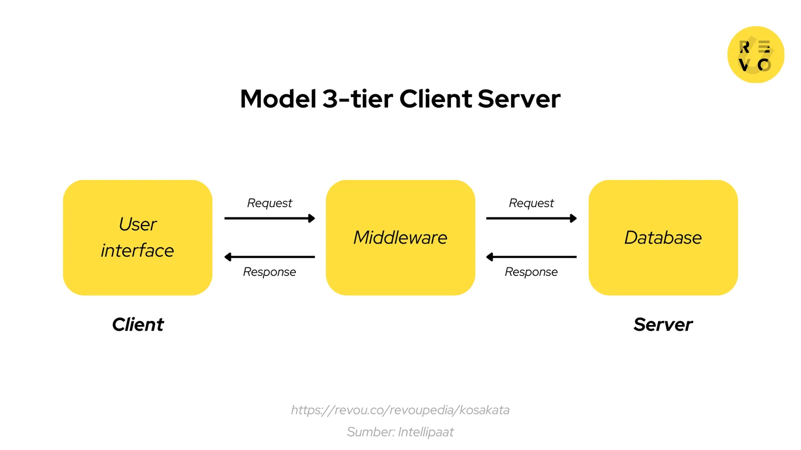 3-tier architecture Client Server