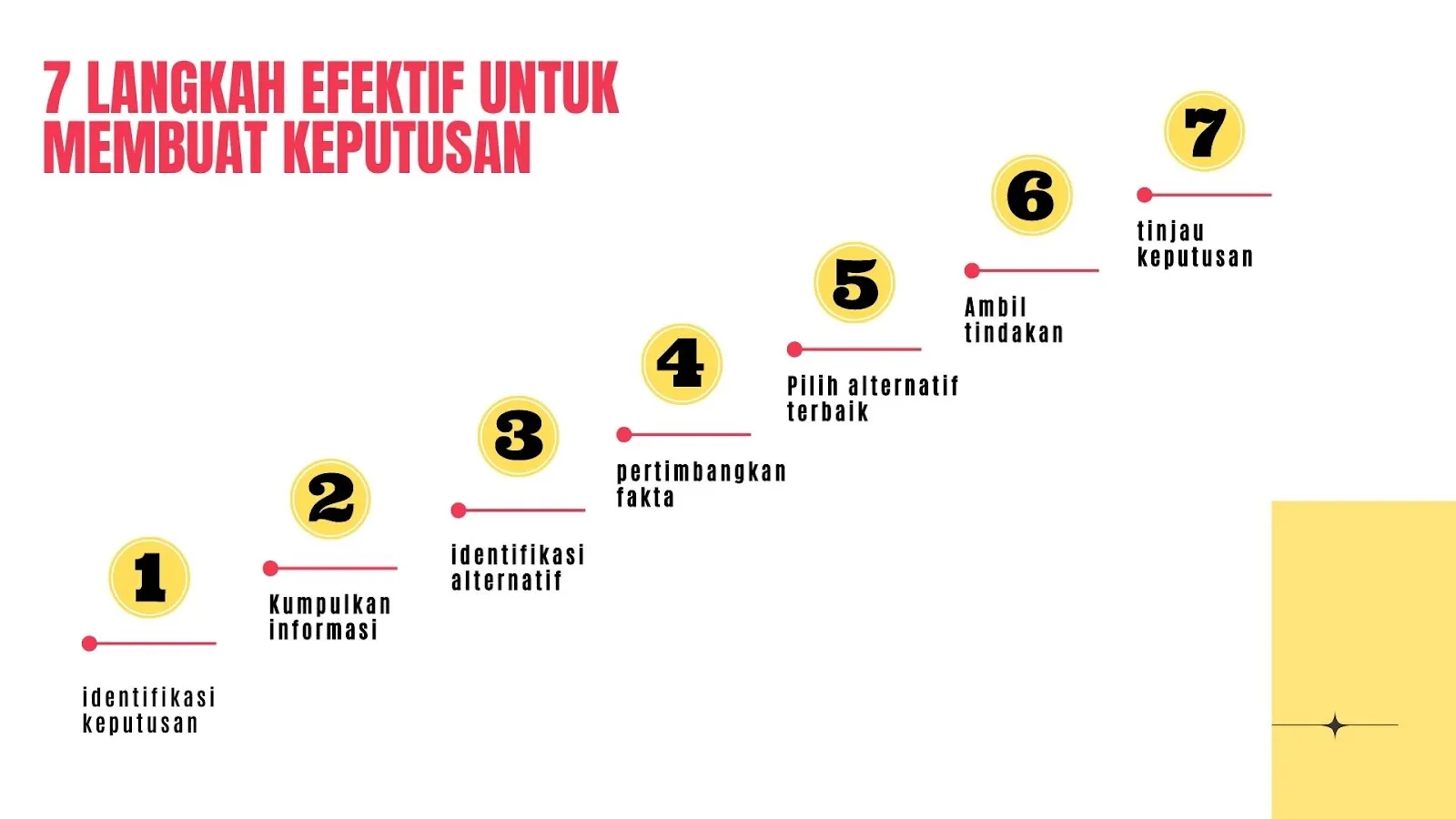 Langkah -langkah membuat keputusan