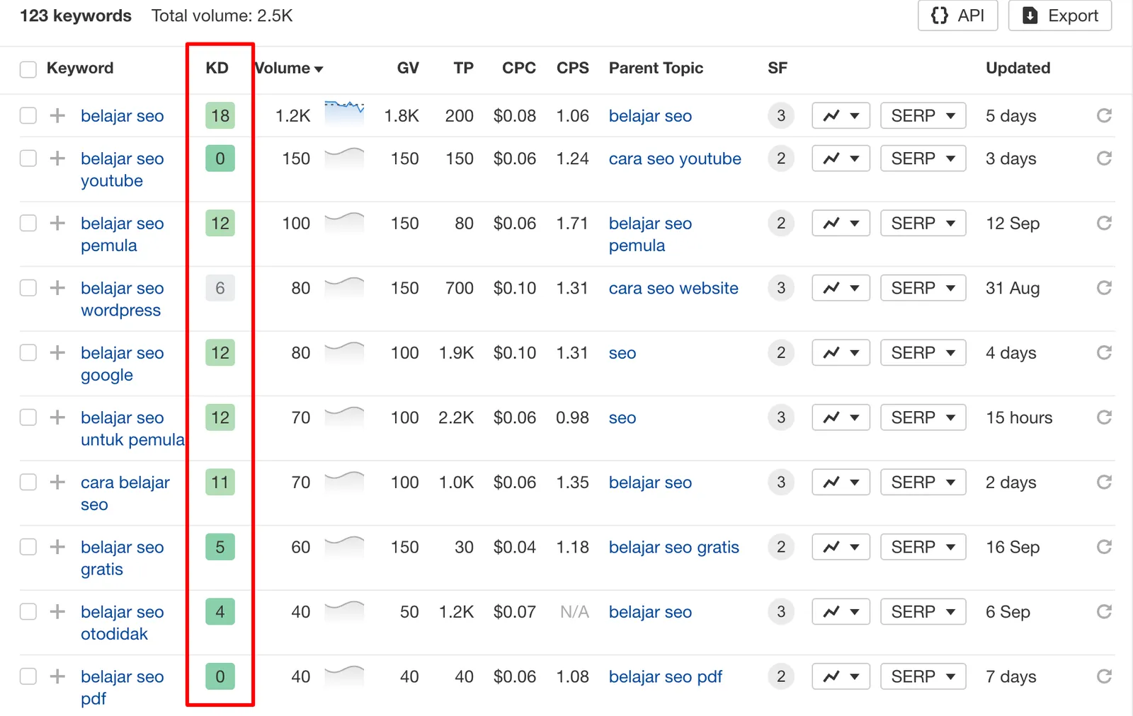 contoh Keyword Difficulty