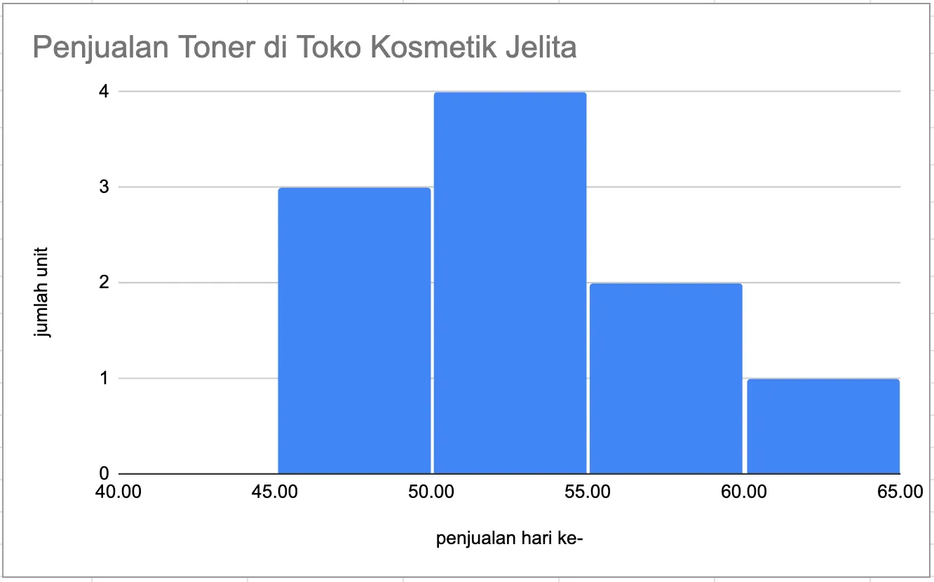 contoh histogram