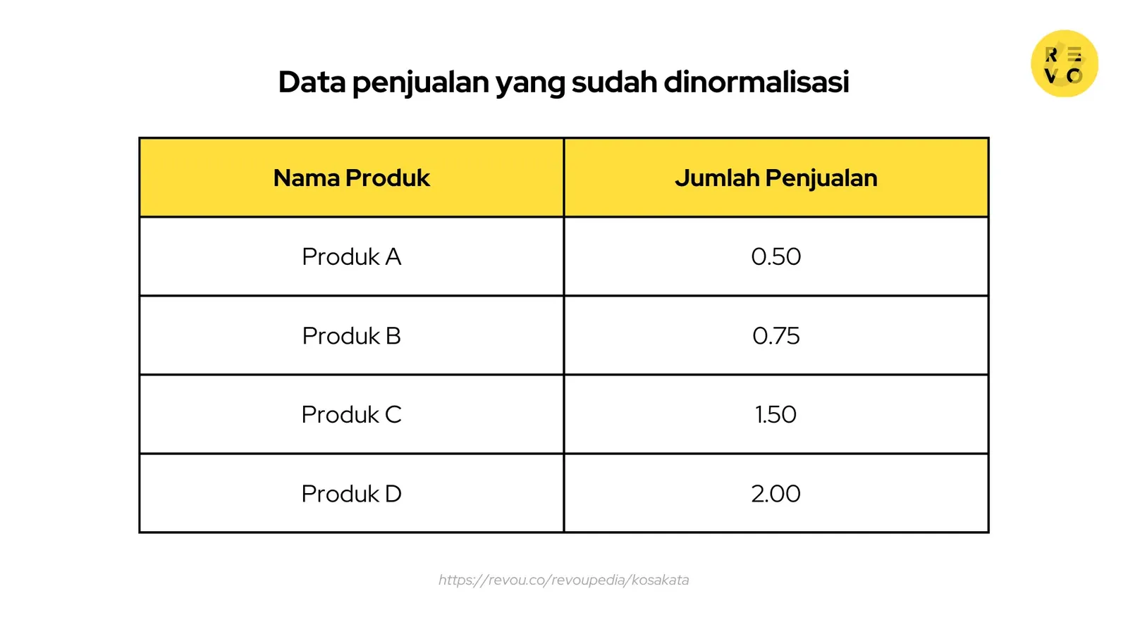 Contoh normalisasi data