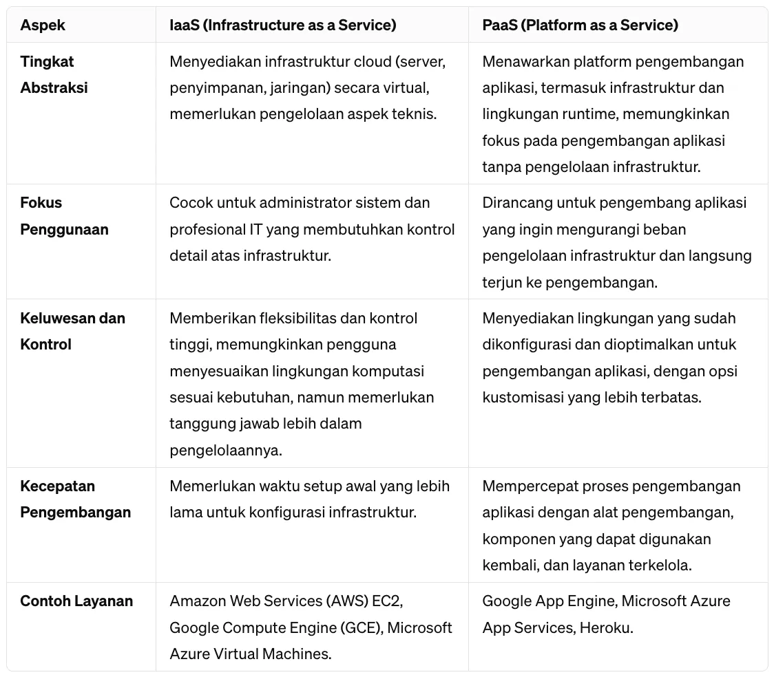 perbedaan IaaS dan PaaS