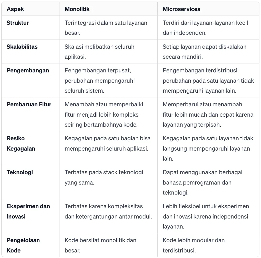 tabel perbedaan monolitik vs microservices