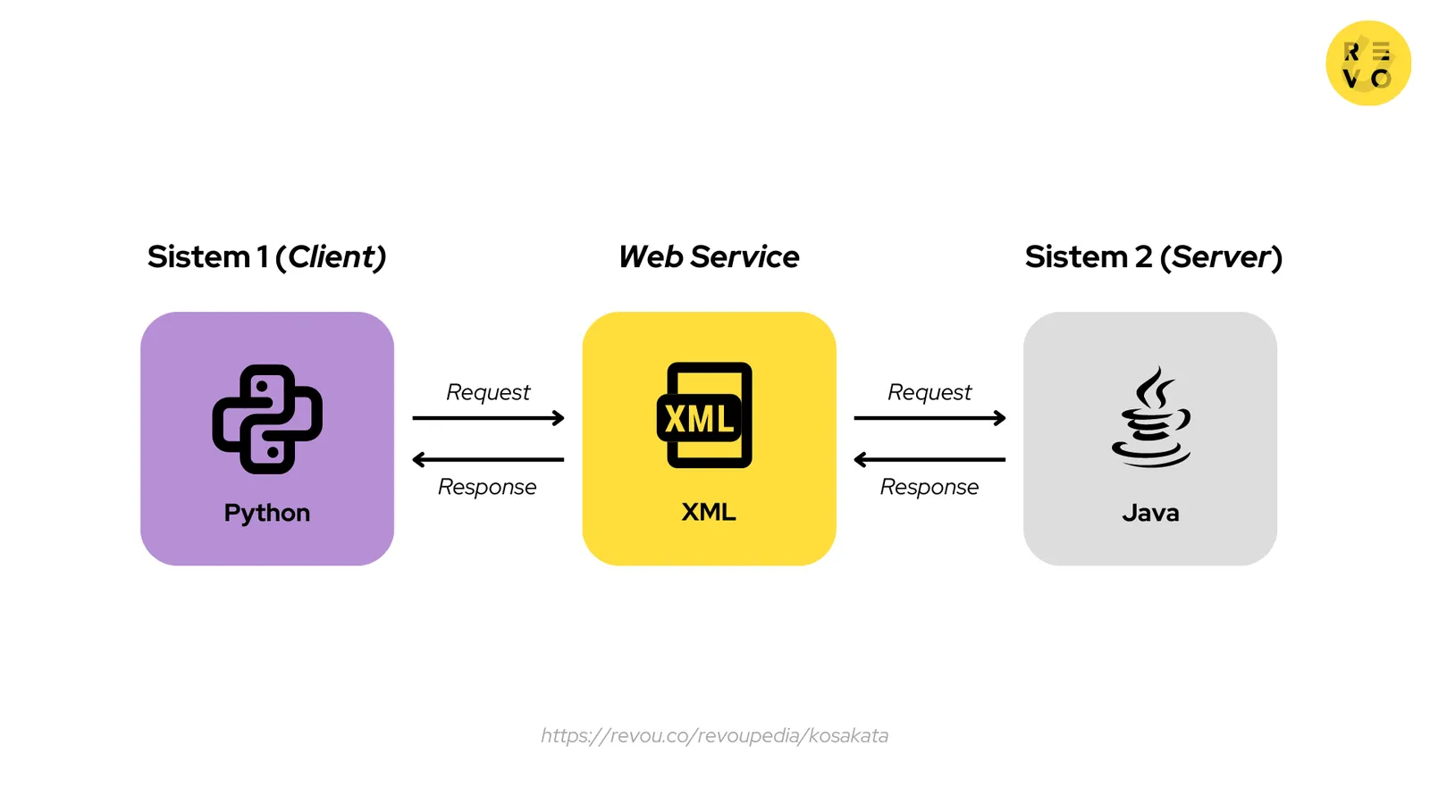 Interaksi web service