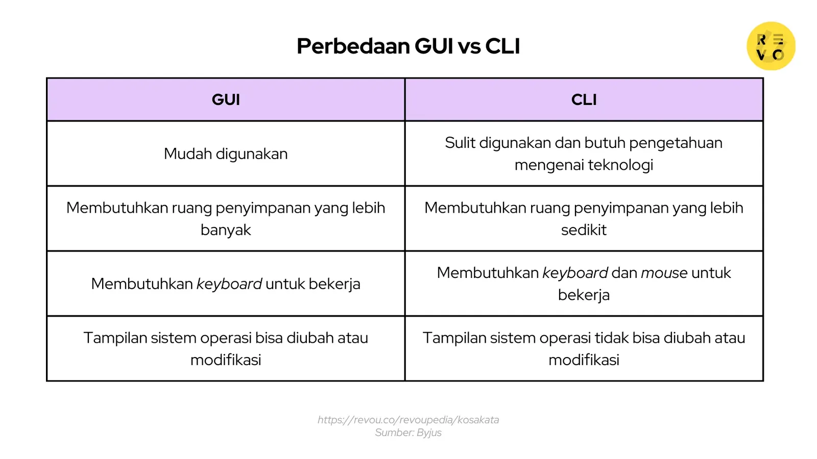 Perbedaan GUI dan CLI