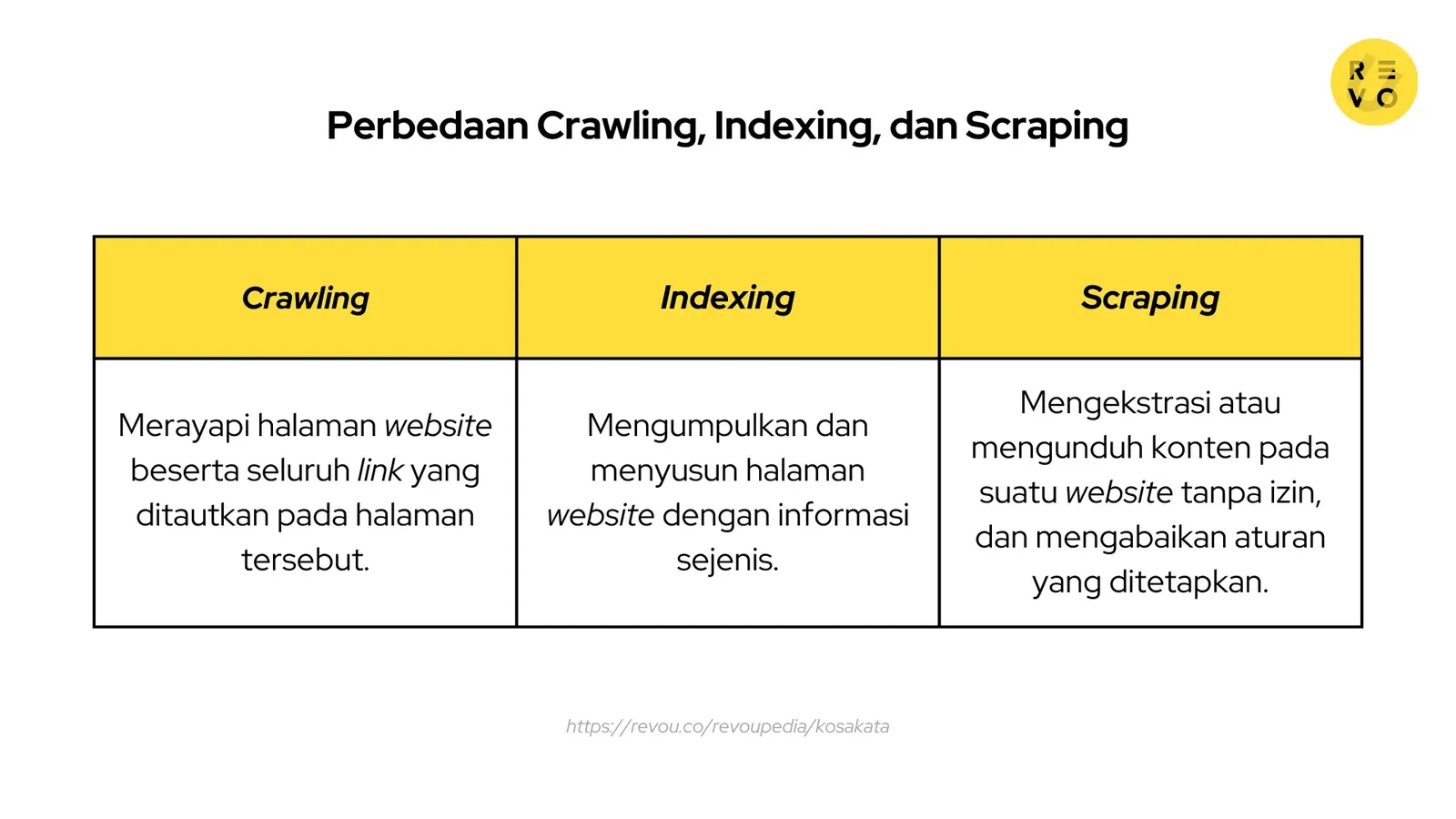 Perbedaan crawling, indexing, dan scraping