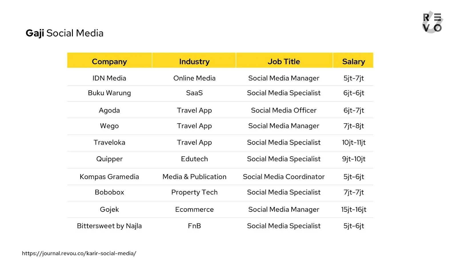 Gaji social media specialist di beberapa perusahaan