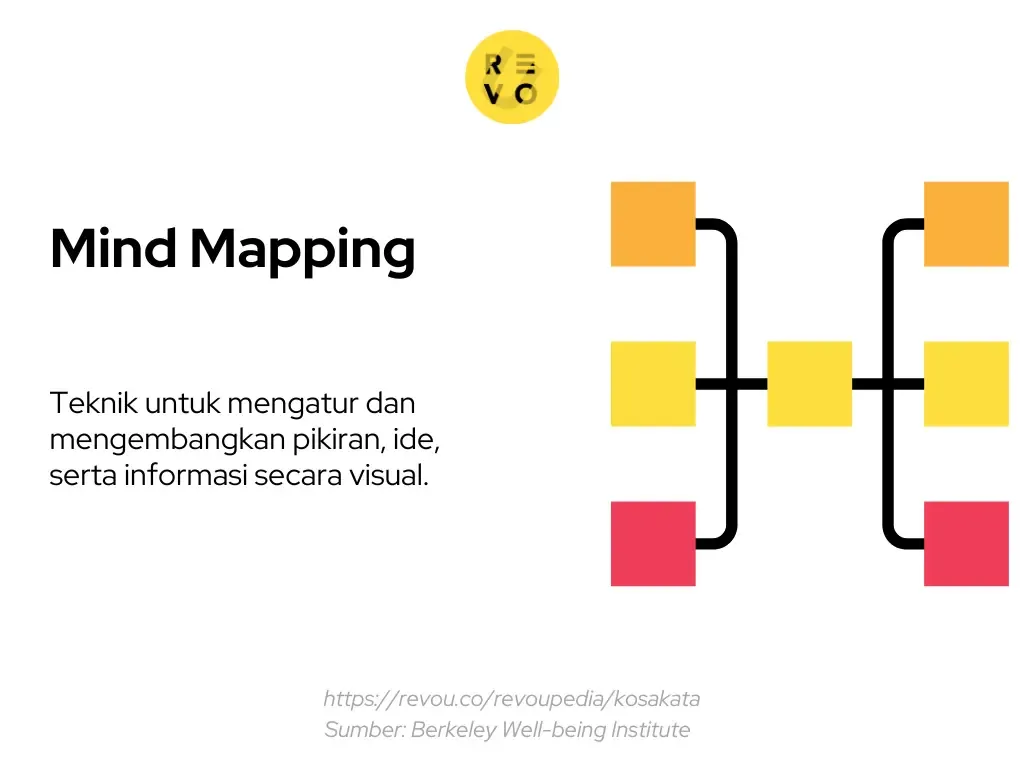 Pengertian mind mapping