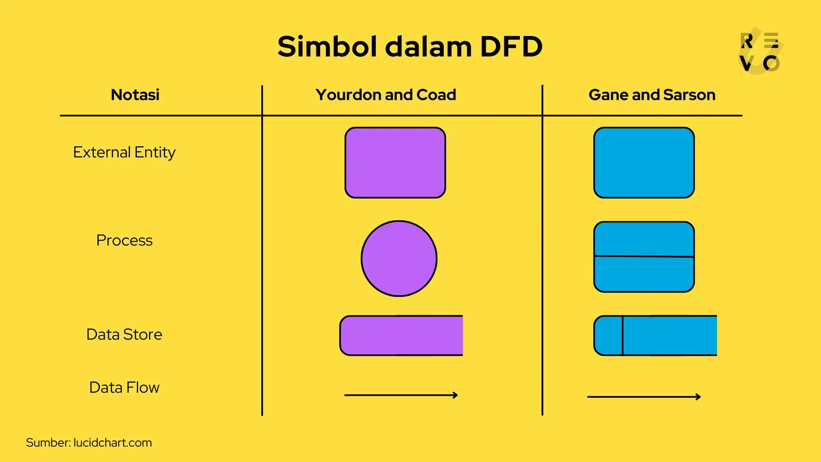 Simbol dalam DFD