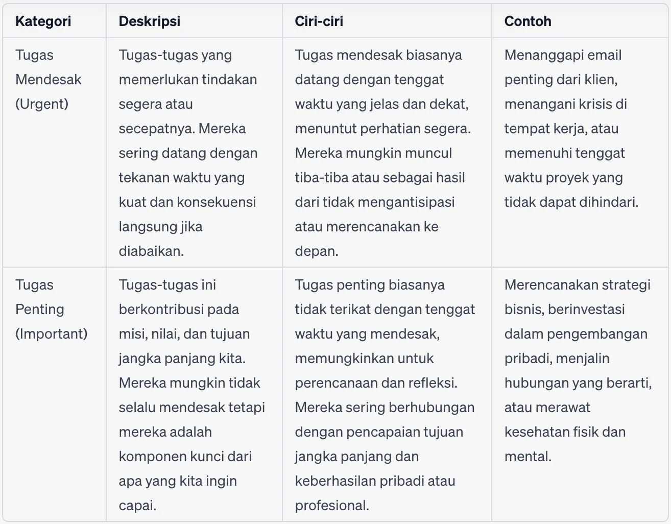 tabel perbedaan tugas mendesak (urgent) dan tugas penting (important)
