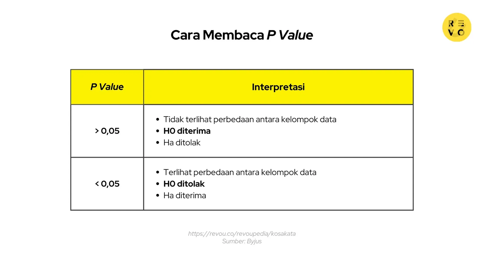 Cara membaca p value