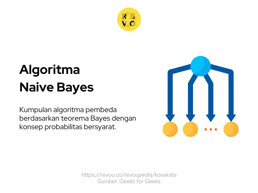 Apa itu Algoritma Naive Bayes?
