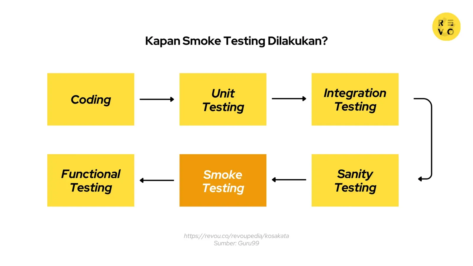 Kapan smoke testing dilakukan