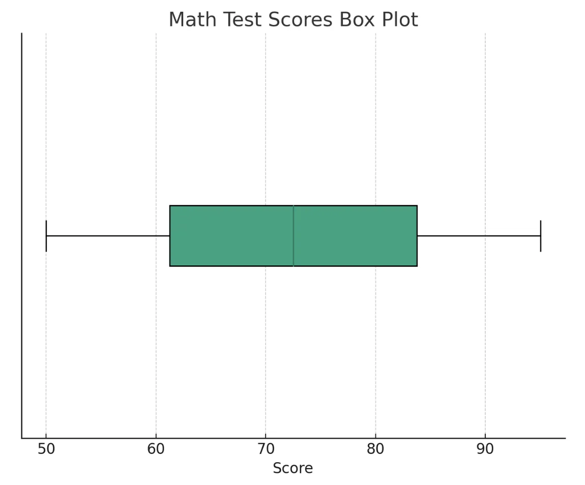 contoh tabel box plot