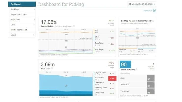 Moz Pro/sumber: pcmag