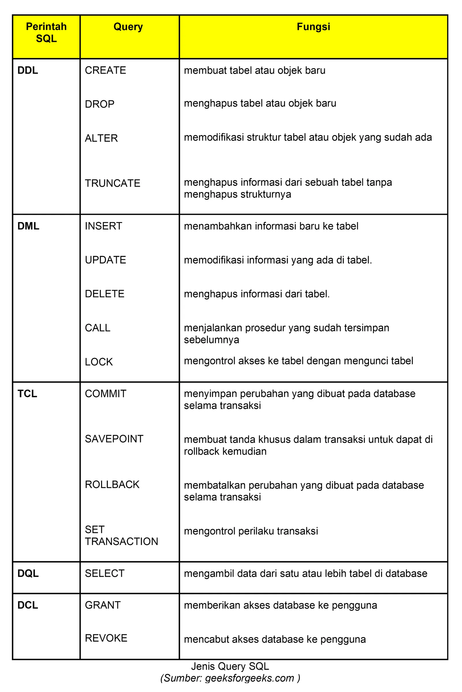 Jenis Query SQL: DDL, DML, TCL, DQL, DCL