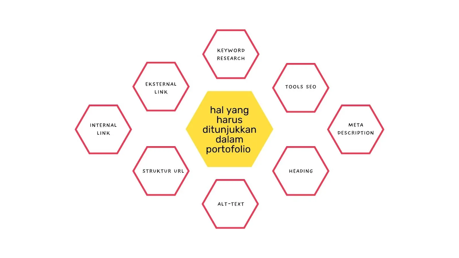 Hal yang harus ditunjukkan dalam portofolio