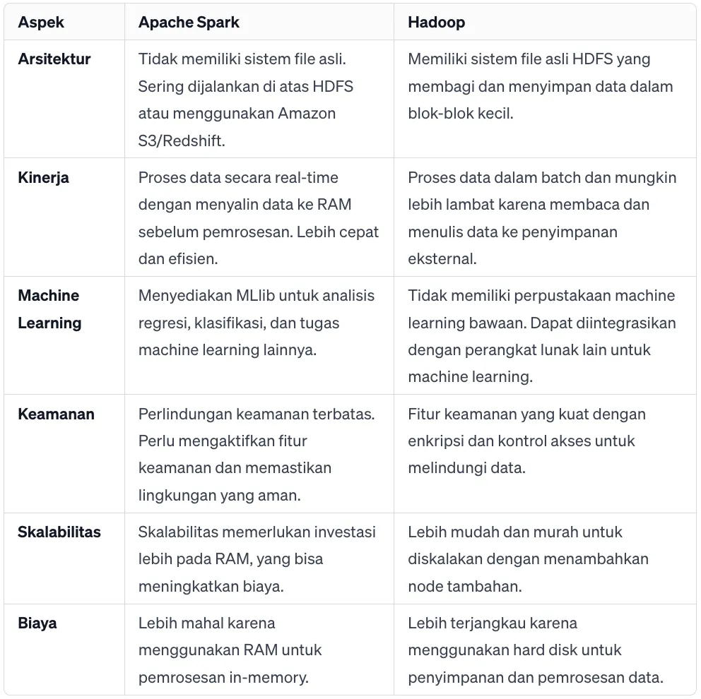 perbedaan Apache Spark vs Hadoop