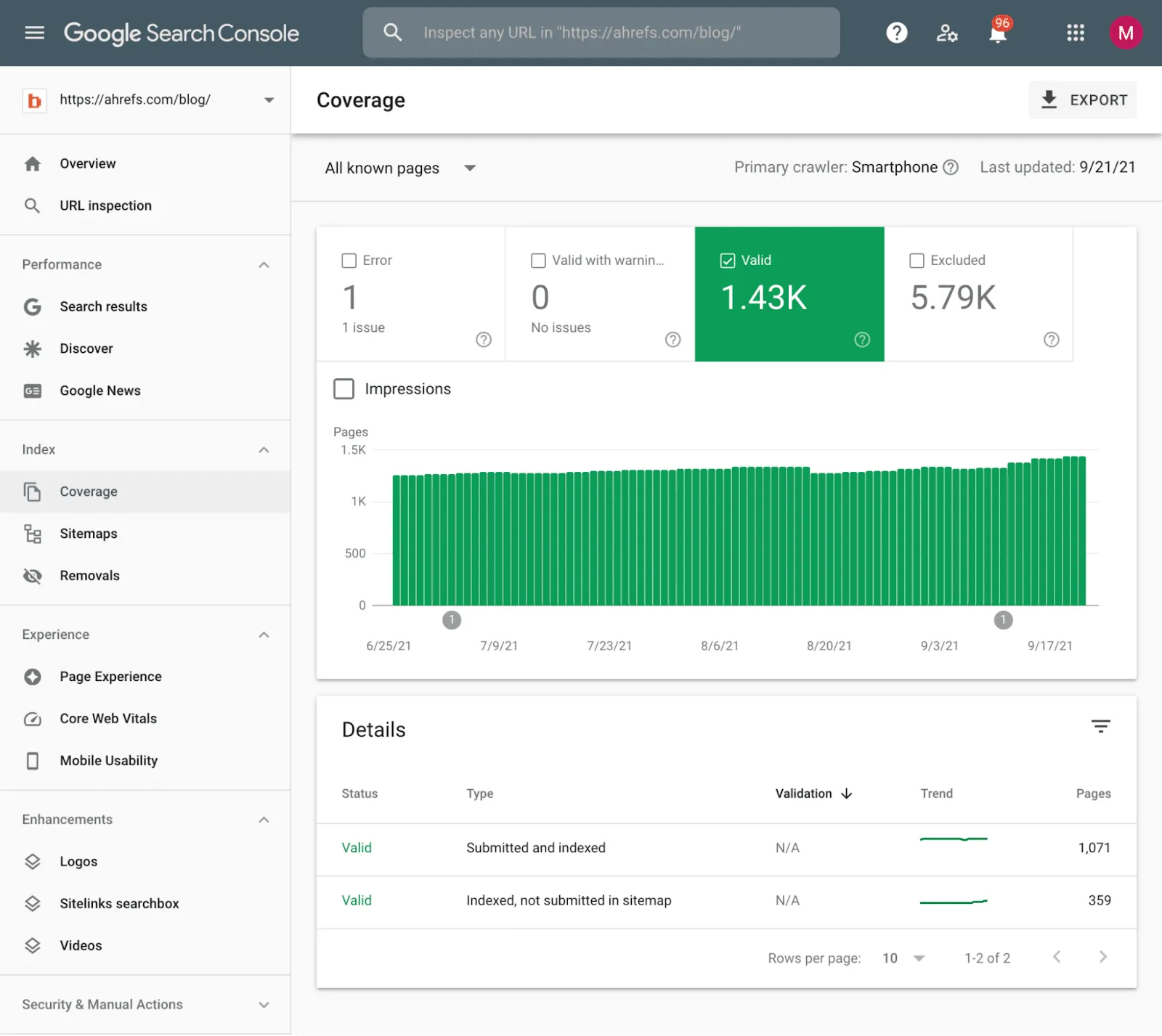 Number of Indexed Pages/sumber: Ahrefs blog