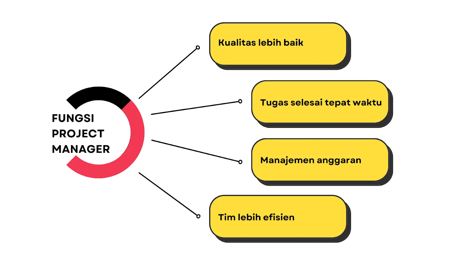 Fungsi project manager
