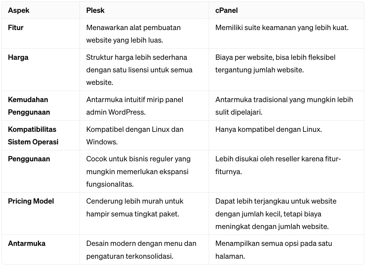 tabel perbedaan Plesk dan cPanel