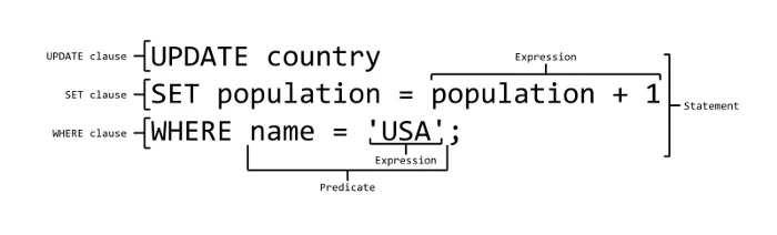 Tools data analytics - SQL
