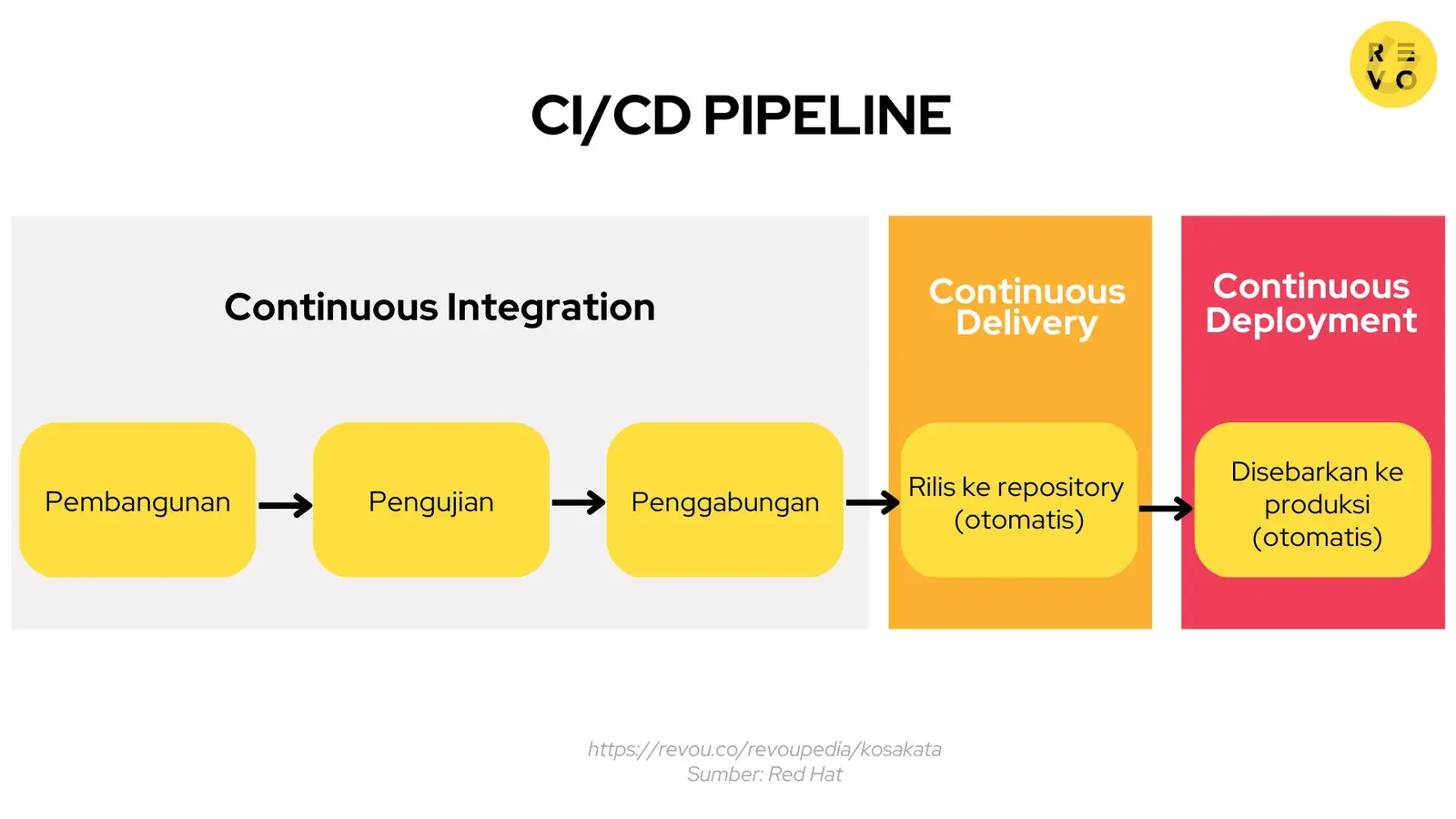 CI/CD pipeline