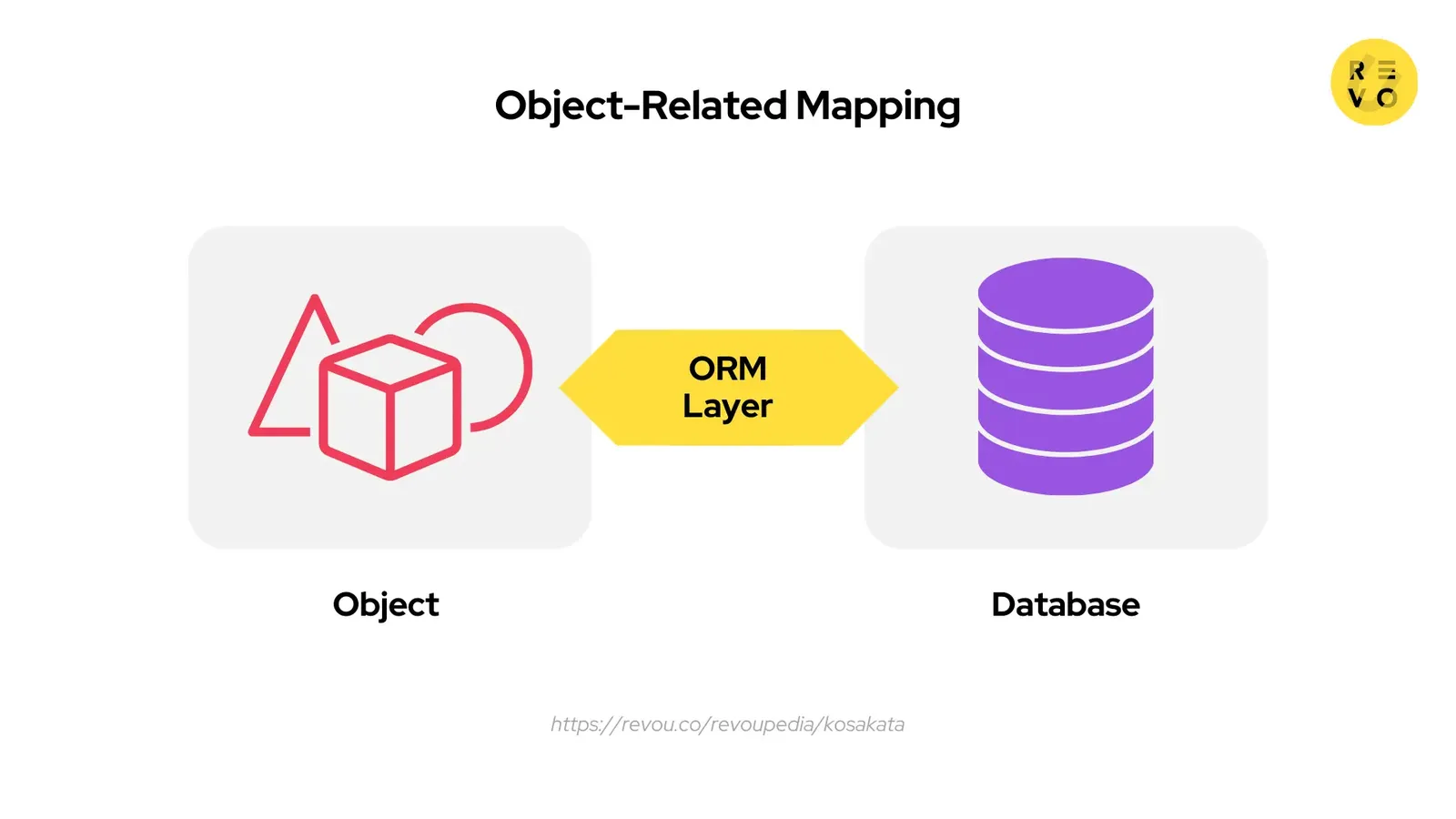 Object-related mapping (ORM)