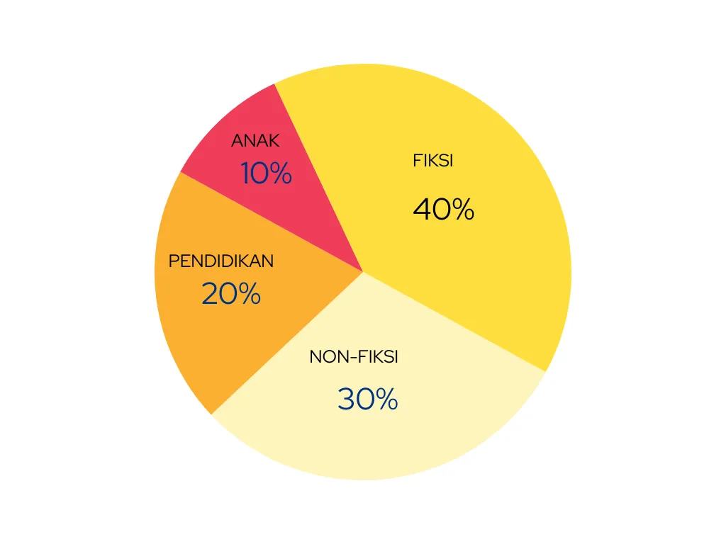 contoh pie chart