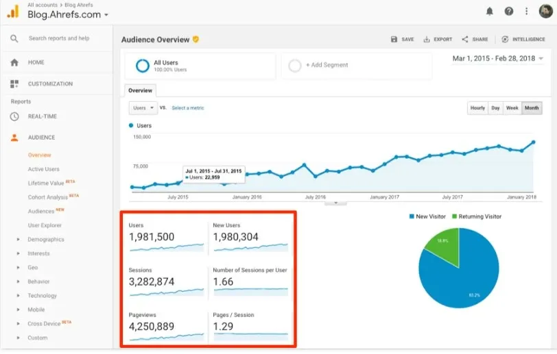 Website traffic/sumber: Ahrefs Blog