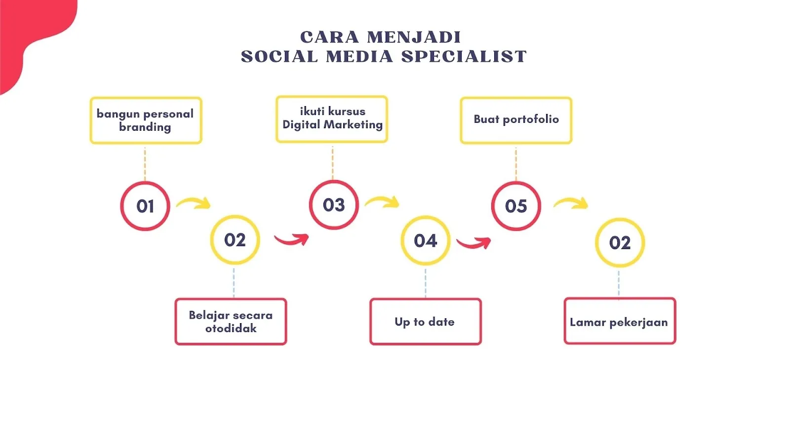 Cara menjadi social media specialist