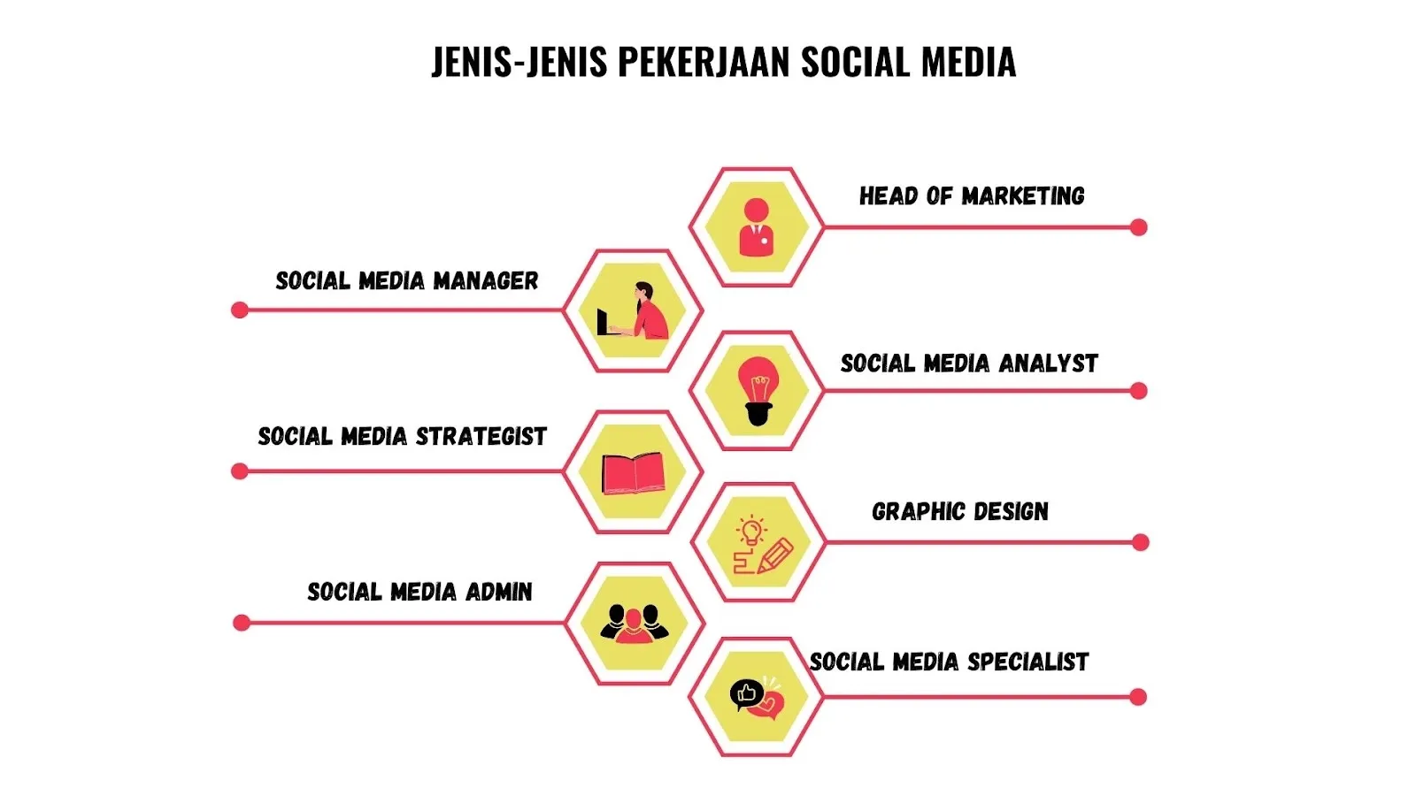 Jenis-jenis pekerjaan social media