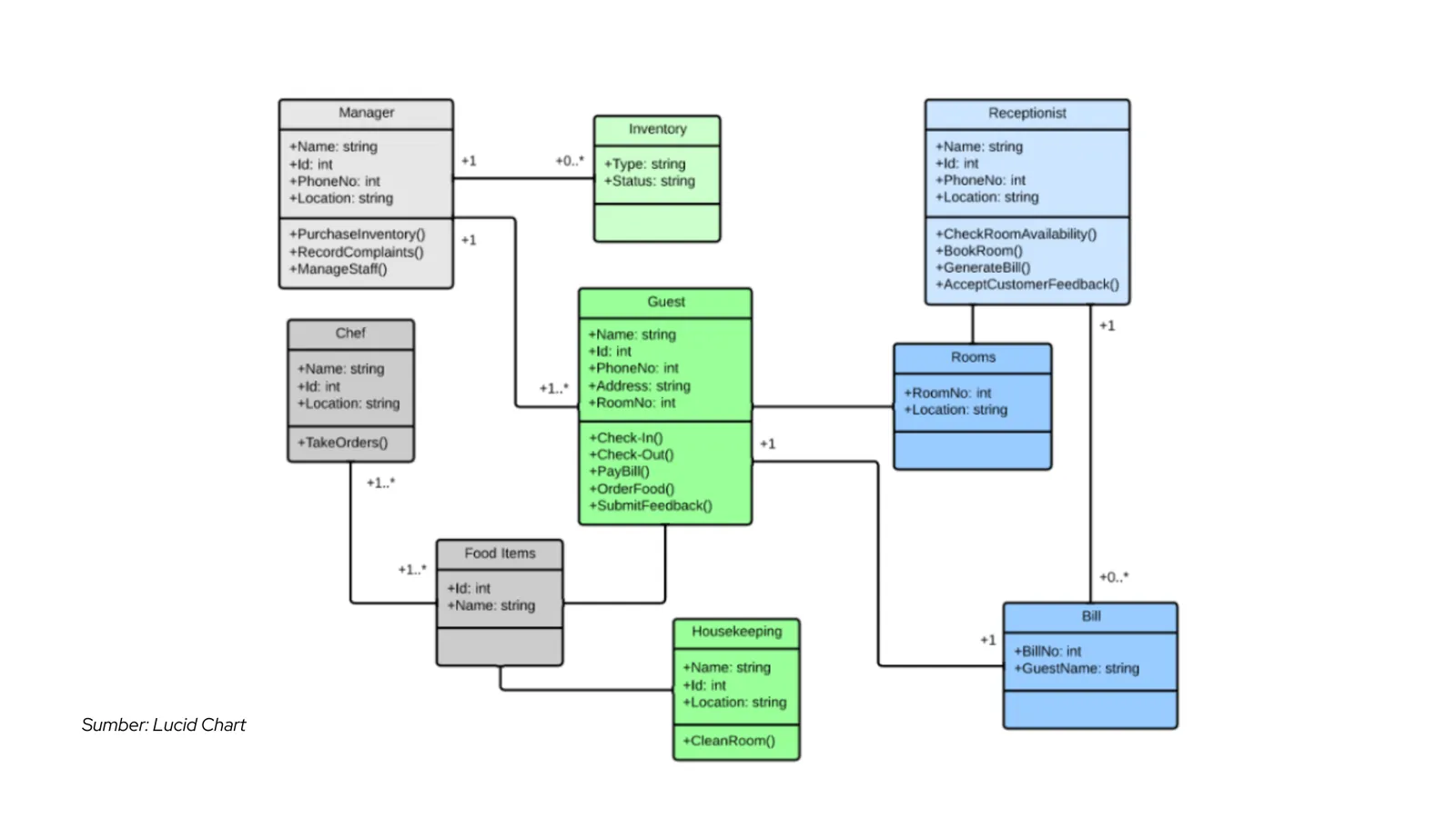 Contoh Class Diagram pada sistem manajemen hotel