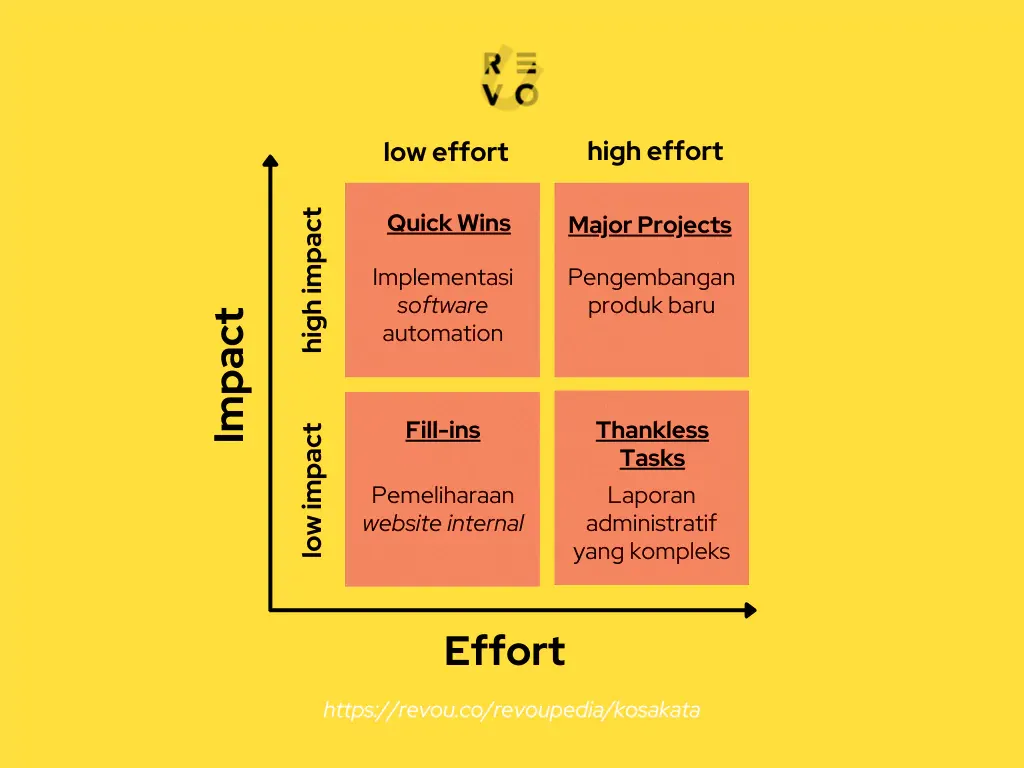 contoh matriks prioritas atau action priority matrix, action priority matrix template