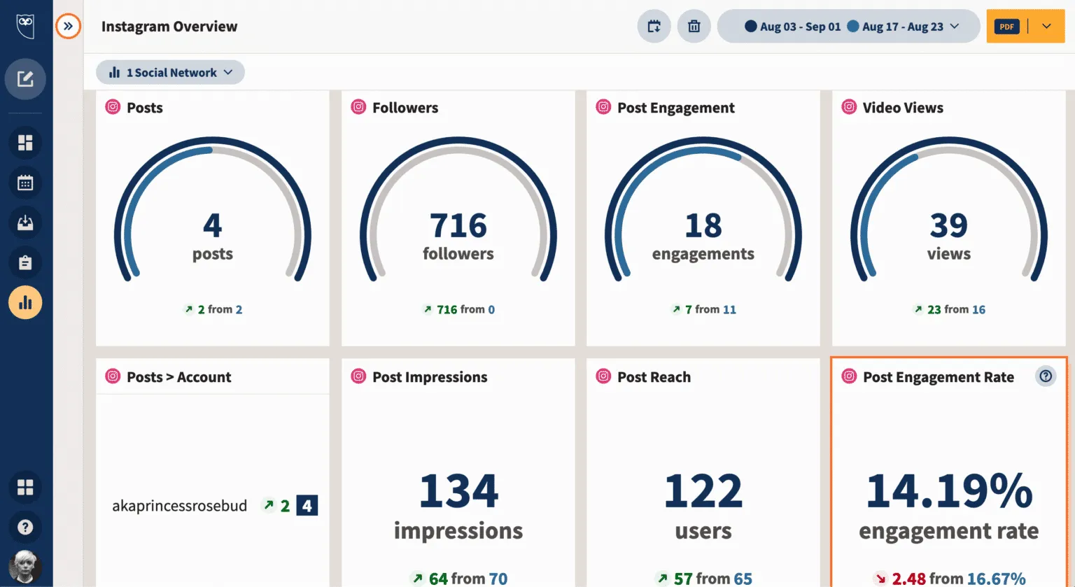 Hootsuite Analytics tool/ sumber: Hootsuite Blog