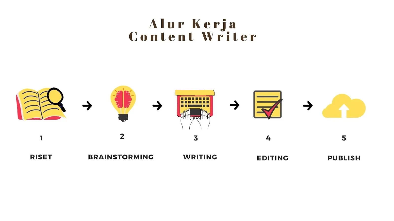 Alur kerja content writer